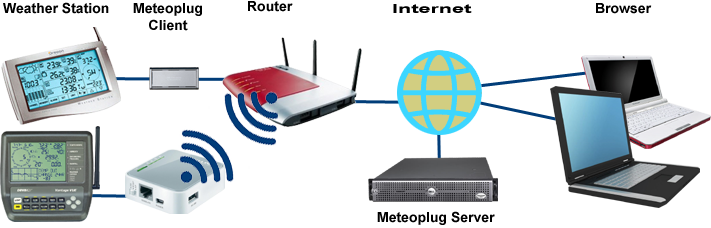 Meteoplug client server model